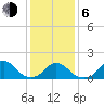 Tide chart for USCG Station, Oregon Inlet, North Carolina on 2021/01/6