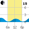 Tide chart for USCG Station, Oregon Inlet, North Carolina on 2021/02/19