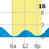 Tide chart for USCG Station, Oregon Inlet, North Carolina on 2021/06/16