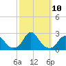 Tide chart for USCG Station, Oregon Inlet, North Carolina on 2021/10/10