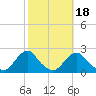 Tide chart for USCG Station, Oregon Inlet, North Carolina on 2021/10/18