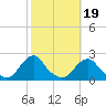 Tide chart for USCG Station, Oregon Inlet, North Carolina on 2021/10/19