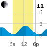 Tide chart for USCG Station, Oregon Inlet, North Carolina on 2021/11/11