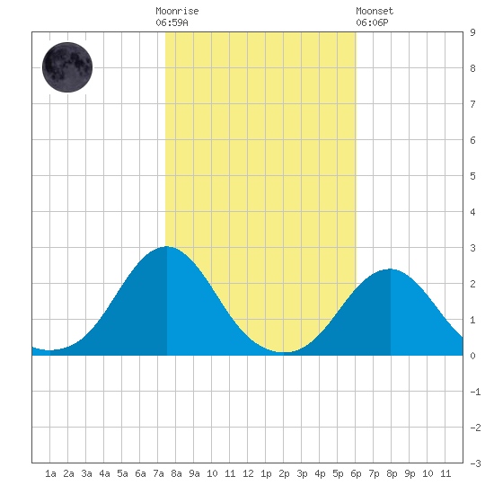 Tide Chart for 2021/11/4