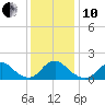 Tide chart for USCG Station, Oregon Inlet, North Carolina on 2021/12/10