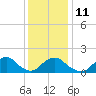 Tide chart for USCG Station, Oregon Inlet, North Carolina on 2021/12/11