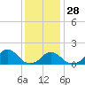 Tide chart for USCG Station, Oregon Inlet, North Carolina on 2021/12/28
