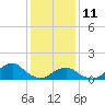Tide chart for USCG Station, Oregon Inlet, North Carolina on 2022/01/11