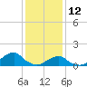 Tide chart for USCG Station, Oregon Inlet, North Carolina on 2022/01/12
