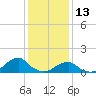 Tide chart for USCG Station, Oregon Inlet, North Carolina on 2022/01/13
