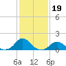 Tide chart for USCG Station, Oregon Inlet, North Carolina on 2022/01/19