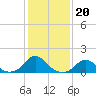 Tide chart for USCG Station, Oregon Inlet, North Carolina on 2022/01/20