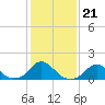 Tide chart for USCG Station, Oregon Inlet, North Carolina on 2022/01/21