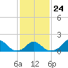 Tide chart for USCG Station, Oregon Inlet, North Carolina on 2022/01/24
