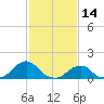Tide chart for USCG Station, Oregon Inlet, North Carolina on 2022/02/14