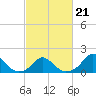 Tide chart for USCG Station, Oregon Inlet, North Carolina on 2022/02/21