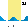 Tide chart for USCG Station, Oregon Inlet, North Carolina on 2022/02/22