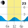 Tide chart for USCG Station, Oregon Inlet, North Carolina on 2022/02/23
