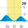 Tide chart for USCG Station, Oregon Inlet, North Carolina on 2022/02/28