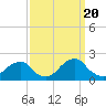 Tide chart for USCG Station, Oregon Inlet, North Carolina on 2022/09/20