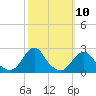 Tide chart for USCG Station, North Carolina on 2022/10/10