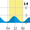 Tide chart for USCG Station, North Carolina on 2022/10/14