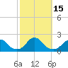 Tide chart for USCG Station, North Carolina on 2022/10/15