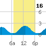 Tide chart for USCG Station, North Carolina on 2022/10/16