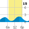 Tide chart for USCG Station, North Carolina on 2022/10/19