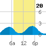 Tide chart for USCG Station, North Carolina on 2022/10/20