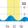 Tide chart for USCG Station, Oregon Inlet, North Carolina on 2022/11/11