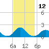 Tide chart for USCG Station, Oregon Inlet, North Carolina on 2022/11/12