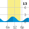 Tide chart for USCG Station, Oregon Inlet, North Carolina on 2022/11/13