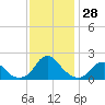 Tide chart for USCG Station, Oregon Inlet, North Carolina on 2022/11/28