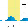 Tide chart for USCG Station, Oregon Inlet, North Carolina on 2022/12/11