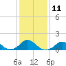 Tide chart for USCG Station, North Carolina on 2023/01/11