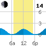 Tide chart for USCG Station, Oregon Inlet, North Carolina on 2023/01/14