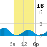 Tide chart for USCG Station, North Carolina on 2023/01/16