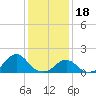 Tide chart for USCG Station, North Carolina on 2023/01/18