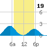 Tide chart for USCG Station, North Carolina on 2023/01/19