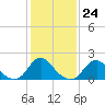 Tide chart for USCG Station, North Carolina on 2023/01/24