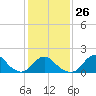 Tide chart for USCG Station, North Carolina on 2023/01/26