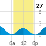 Tide chart for USCG Station, North Carolina on 2023/01/27
