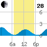 Tide chart for USCG Station, North Carolina on 2023/01/28