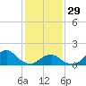 Tide chart for USCG Station, North Carolina on 2023/01/29