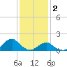 Tide chart for USCG Station, North Carolina on 2023/01/2