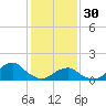 Tide chart for USCG Station, North Carolina on 2023/01/30