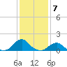 Tide chart for USCG Station, North Carolina on 2023/01/7