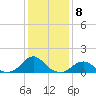 Tide chart for USCG Station, North Carolina on 2023/01/8