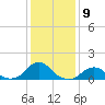 Tide chart for USCG Station, North Carolina on 2023/01/9